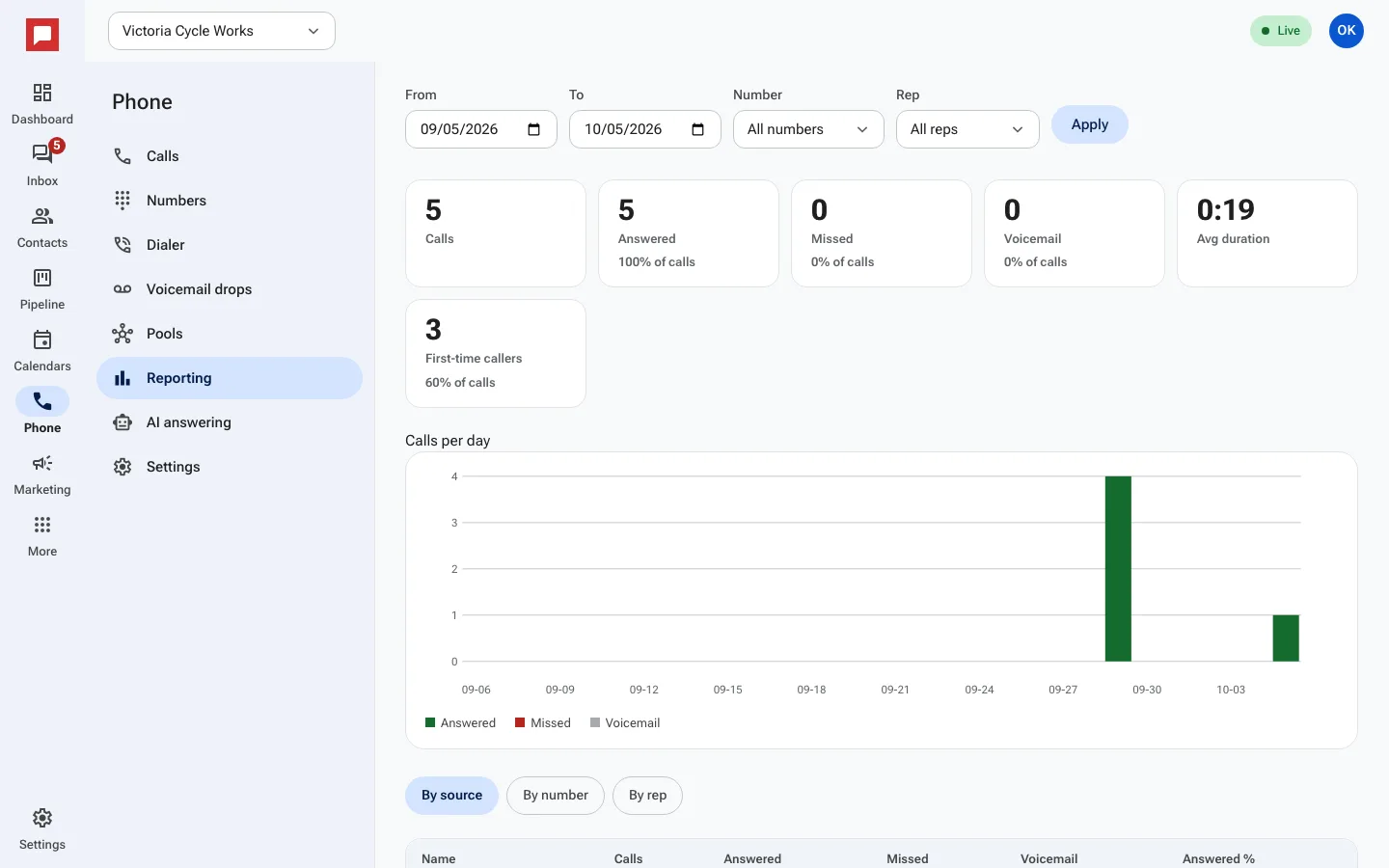 Phone reporting dashboard